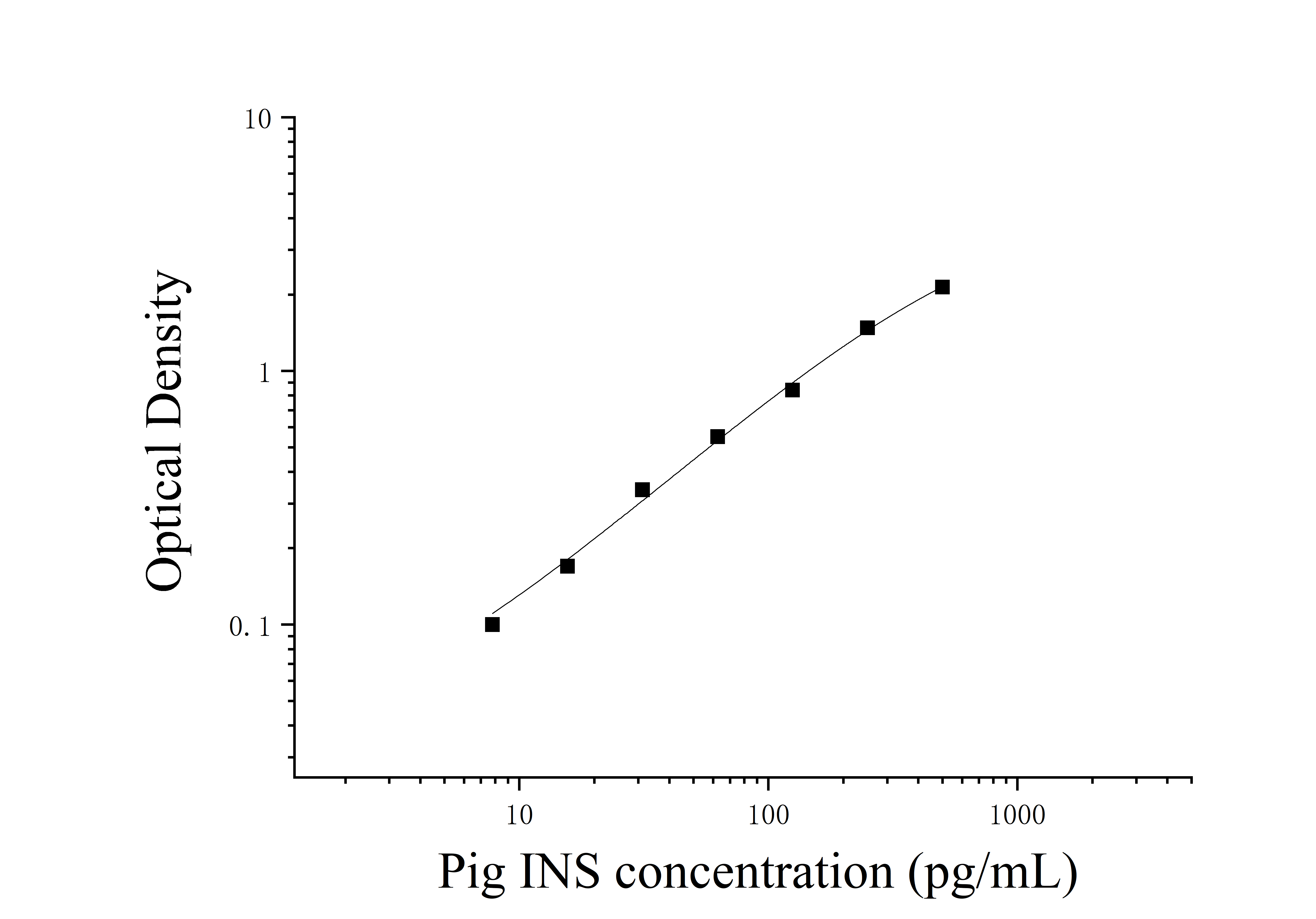 Pig Insulin (INS) ELISA Kit Pig Insulin (INS) ELISA Kit